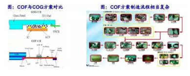 淺談全面屏COG和COF芯片封裝技術(shù)